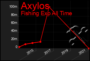 Total Graph of Axylos