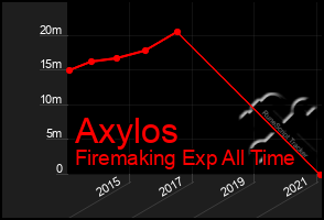 Total Graph of Axylos