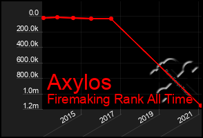 Total Graph of Axylos