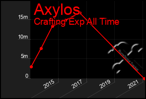 Total Graph of Axylos