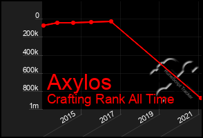 Total Graph of Axylos