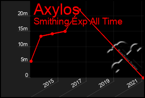 Total Graph of Axylos