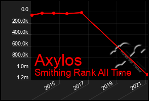 Total Graph of Axylos