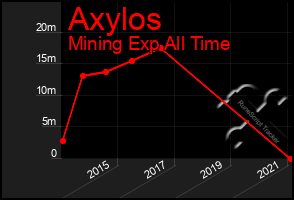 Total Graph of Axylos