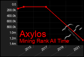 Total Graph of Axylos