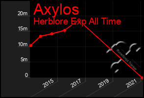 Total Graph of Axylos