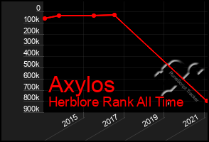 Total Graph of Axylos