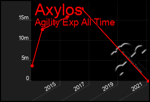 Total Graph of Axylos