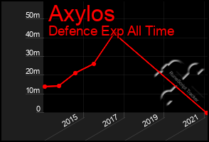 Total Graph of Axylos