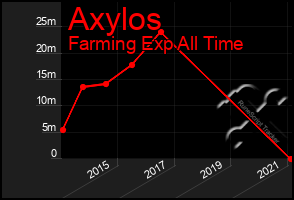 Total Graph of Axylos