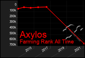 Total Graph of Axylos