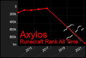 Total Graph of Axylos