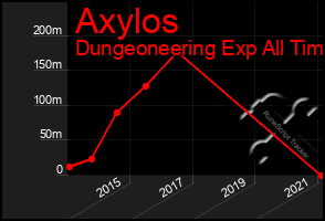 Total Graph of Axylos