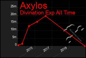 Total Graph of Axylos