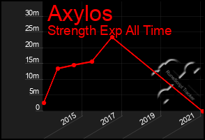 Total Graph of Axylos