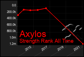 Total Graph of Axylos