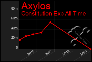 Total Graph of Axylos