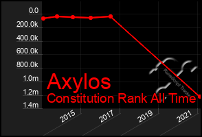 Total Graph of Axylos