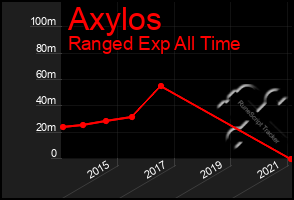 Total Graph of Axylos