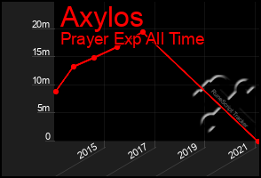 Total Graph of Axylos