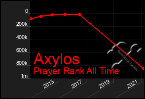 Total Graph of Axylos