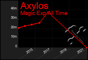 Total Graph of Axylos