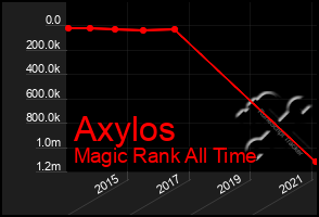 Total Graph of Axylos