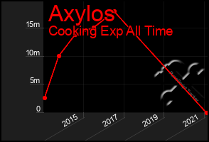 Total Graph of Axylos