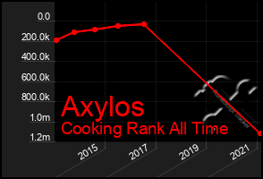 Total Graph of Axylos