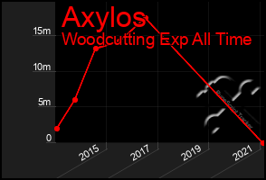 Total Graph of Axylos