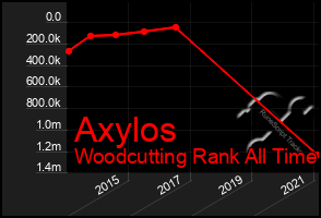 Total Graph of Axylos