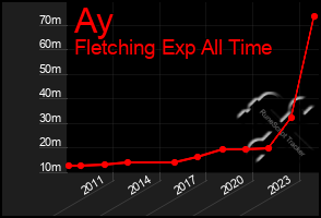 Total Graph of Ay