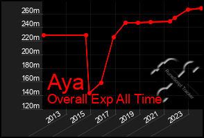 Total Graph of Aya