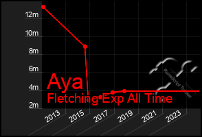 Total Graph of Aya