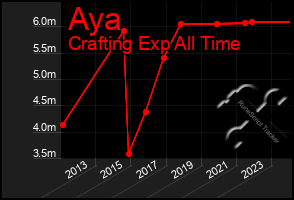 Total Graph of Aya