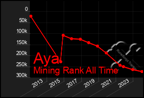 Total Graph of Aya