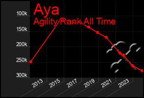 Total Graph of Aya