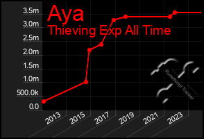 Total Graph of Aya