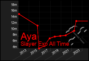 Total Graph of Aya