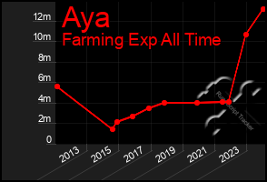 Total Graph of Aya