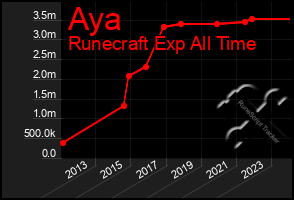 Total Graph of Aya