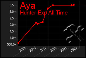 Total Graph of Aya