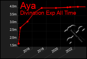 Total Graph of Aya