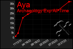 Total Graph of Aya