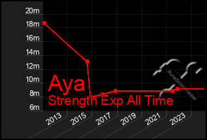 Total Graph of Aya