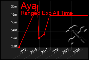 Total Graph of Aya