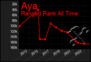 Total Graph of Aya