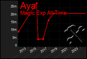 Total Graph of Aya