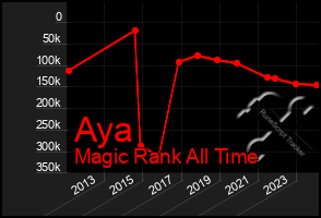 Total Graph of Aya