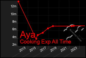 Total Graph of Aya